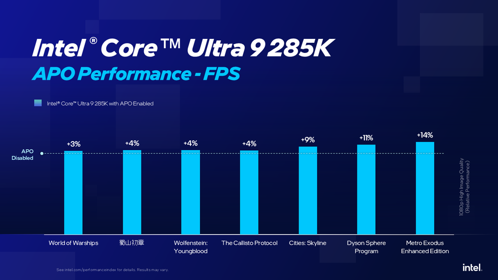 Intel APO: Atualização promete até 14% mais desempenho em 15 novos jogos 1 Gráfico de barras mostra FPS atingidos por diferentes processadores Intel e AMD no jogo Cyberpunk 2077 em resolução 1080p