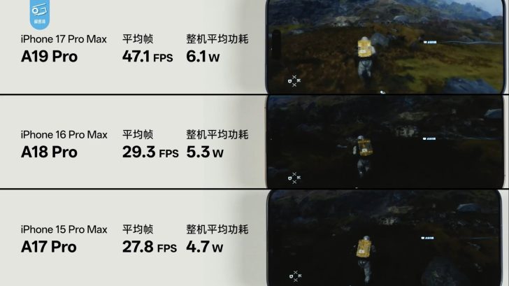 A19 Pro redefine o jogo móvel com desempenho até 69% superior em AAA 2 Gráfico comparativo de desempenho do chip A19 Pro em Death Stranding incluindo FPS e consumo energético comparados com A18 Pro e A17 Pro