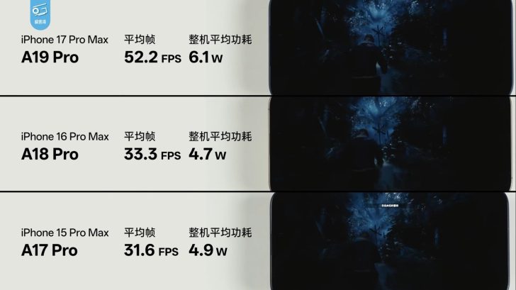 A19 Pro redefine o jogo móvel com desempenho até 69% superior em AAA 1 Gráfico comparativo de desempenho do chip A19 Pro em Resident Evil 4 Remake incluindo FPS e consumo energético comparados com A18 Pro e A17 Pro
