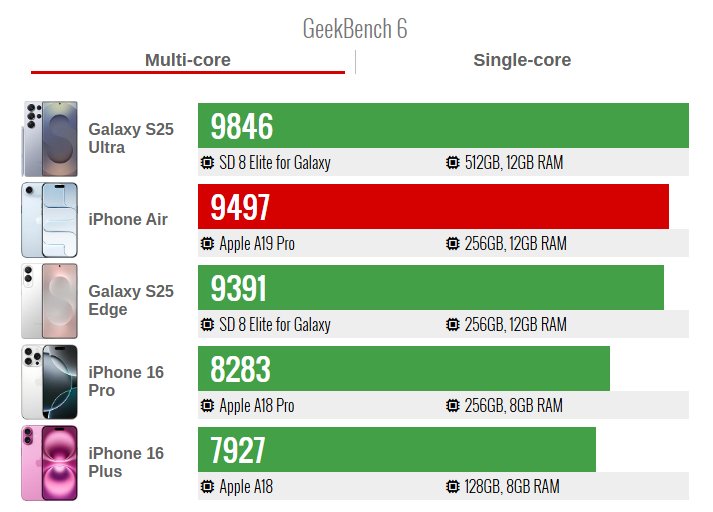 Primeiros benchmarks do iPhone Air revelam surpresas no desempenho do A19 Pro 1 Captura de tela 2025 09 22 084023