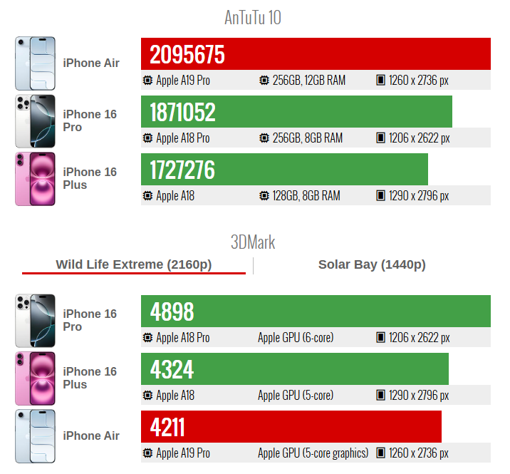 Primeiros benchmarks do iPhone Air revelam surpresas no desempenho do A19 Pro 2 Captura de tela 2025 09 22 084109