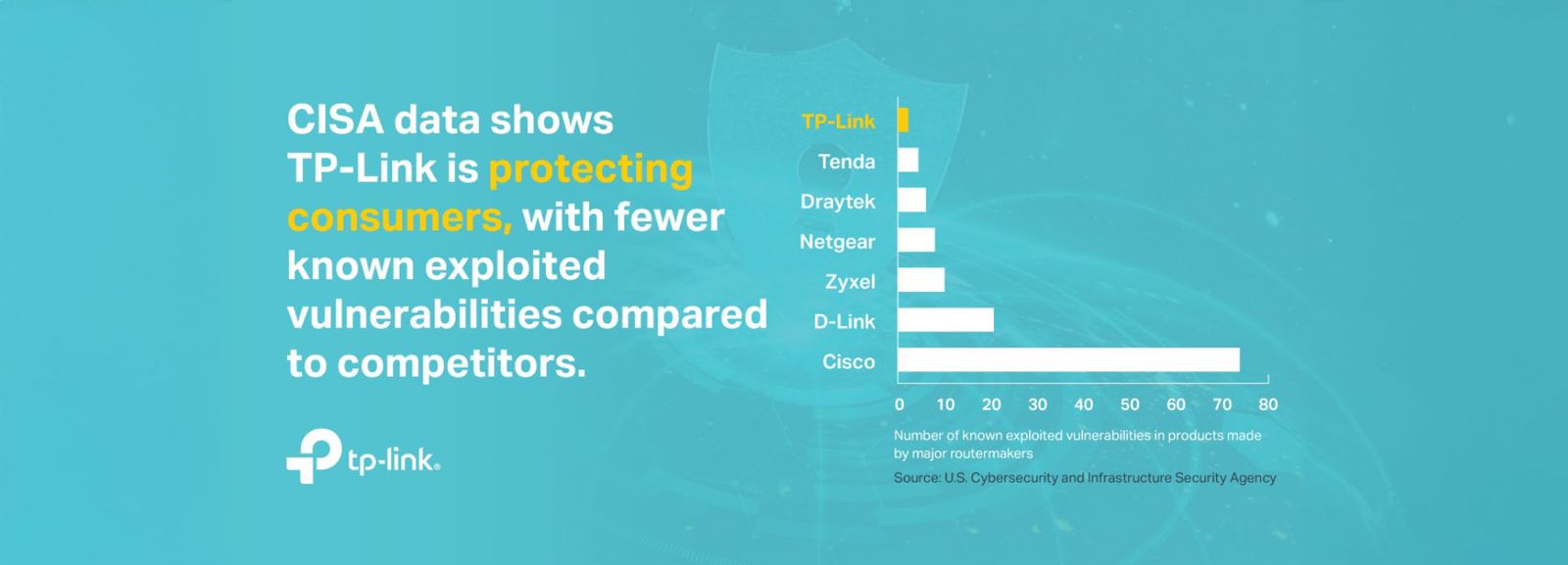 Falha crítica em roteadores TP-Link expõe milhões a ataques: veja como se proteger 2 Gráfico de barras de vulnerabilidades em marcas de roteadores, destacando a TP-Link
