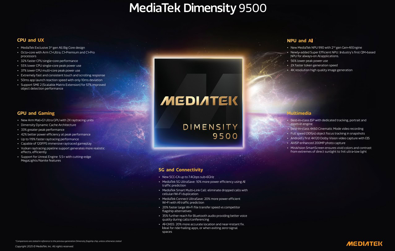 MediaTek Dimensity 9500 redefine desempenho móvel com recursos de jogos de console e eficiência impressionante 1 Infográfico técnico do MediaTek Dimensity 9500 destacando CPU, GPU, NPU, multimedia e conectividade 5G