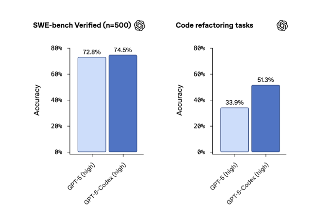 OpenAI atualiza o Codex com o GPT-5, tornando a criação de código mais inteligente 1 Gráficos comparativos de precisão entre GPT-5 high e GPT-5 + Codex em benchmark SWE-bench Verified e tarefas de refatoração de código