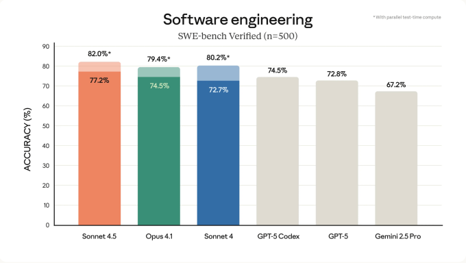 Claude Sonnet 4.5 promete transformar a forma como aplicativos são criados 1 Desempenho do Claude Sonnet 4.5 e outros modelos em benchmark de engenharia de software SWE-Bench Verified, demonstrando liderança do modelo em acurácia.