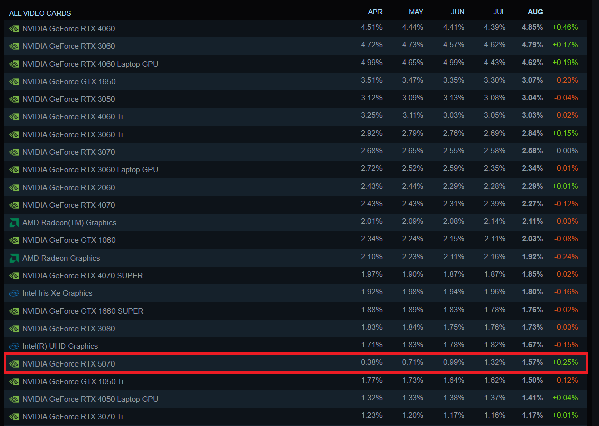 NVIDIA RTX 5060 dispara em popularidade: maior salto entre GPUs da série RTX 50 1 Gráfico de participação de mercado das GPUs na pesquisa de hardware da Steam (agosto de 2025)