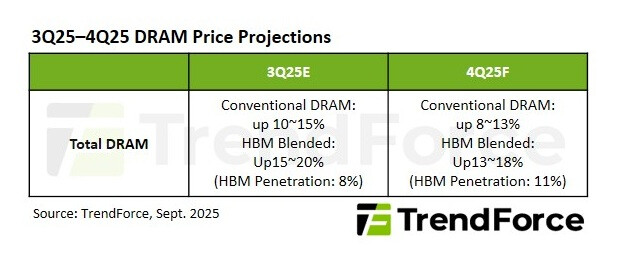 Preços da DDR5 RAM vão disparar enquanto fabricantes priorizam servidores 1 Tabela de projeções de preços de DRAM para 3Q25 e 4Q25 feita pela TrendForce