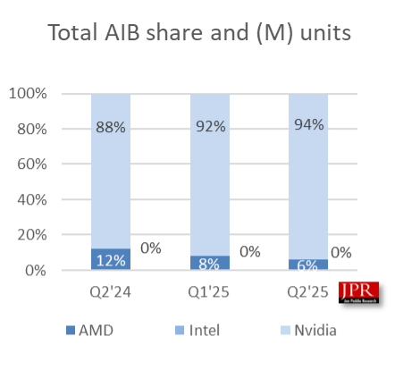 NVIDIA domina 94% do mercado de GPUs dedicadas em 2025; AMD despenca para 6% 2 unnamed 1