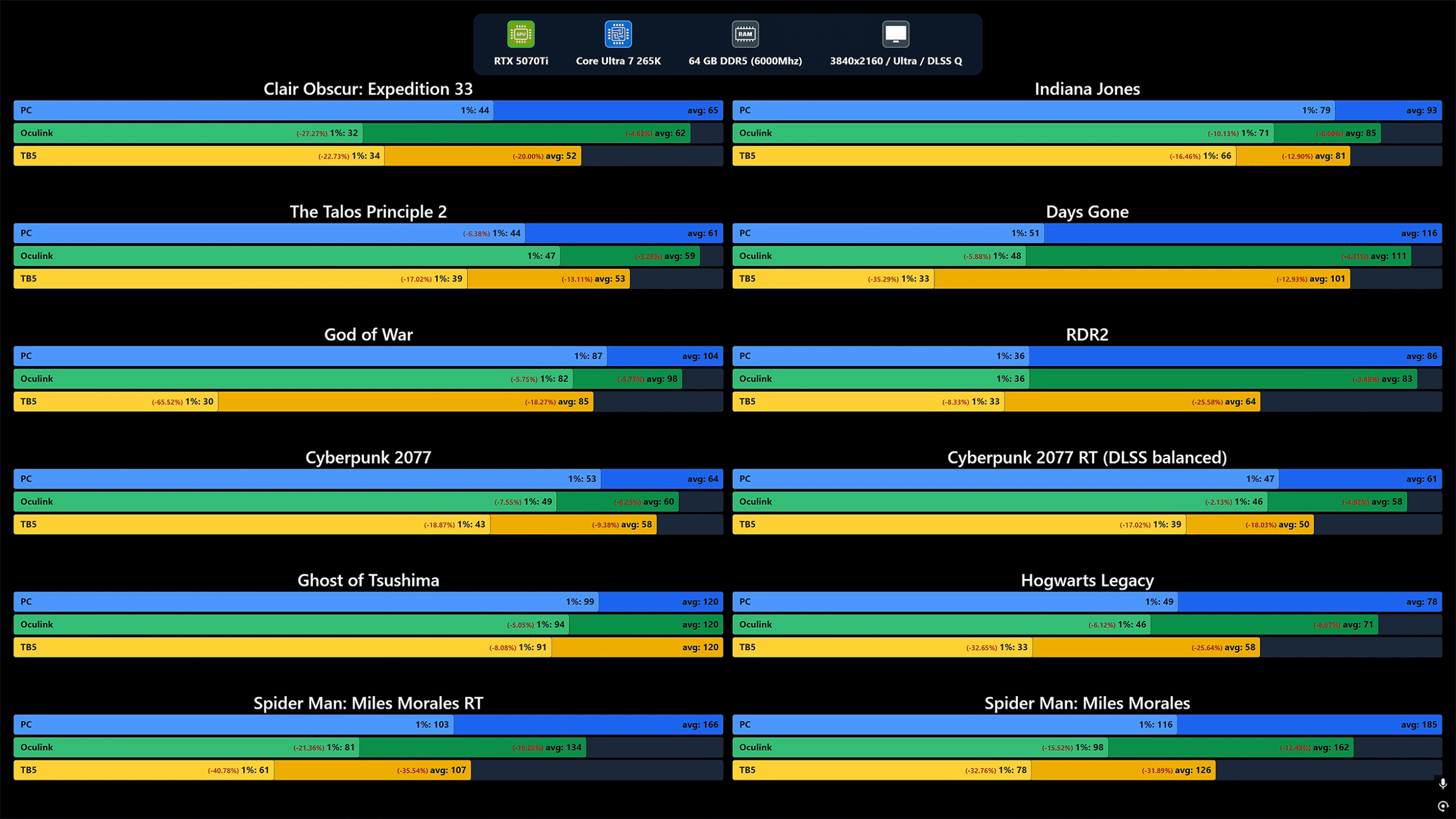 Testes provam: OCuLink é mais rápido que Thunderbolt 5 ao conectar placas de vídeo externas 2 49543 oculink thunderbolt5 rtx 5070ti benchmark 3