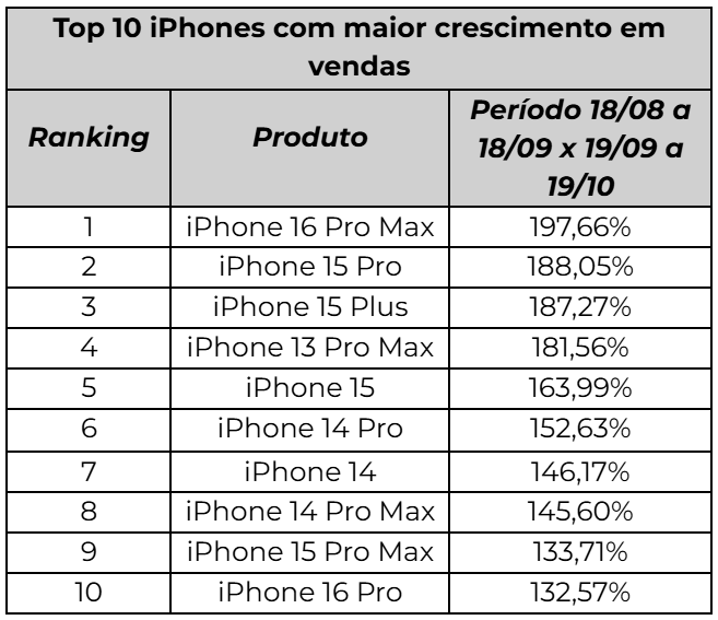 OLX registra crescimento de 142% nas vendas de iPhones usados 5 unnamed 19