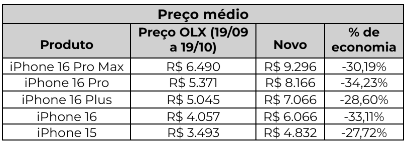 OLX registra crescimento de 142% nas vendas de iPhones usados 4 unnamed 20