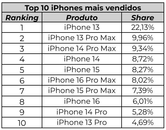 OLX registra crescimento de 142% nas vendas de iPhones usados 2 unnamed 22