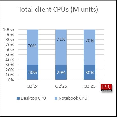 Mercado de CPUs continua a crescer no terceiro trimestre devido à descontinuação do Windows 10 4 1301696