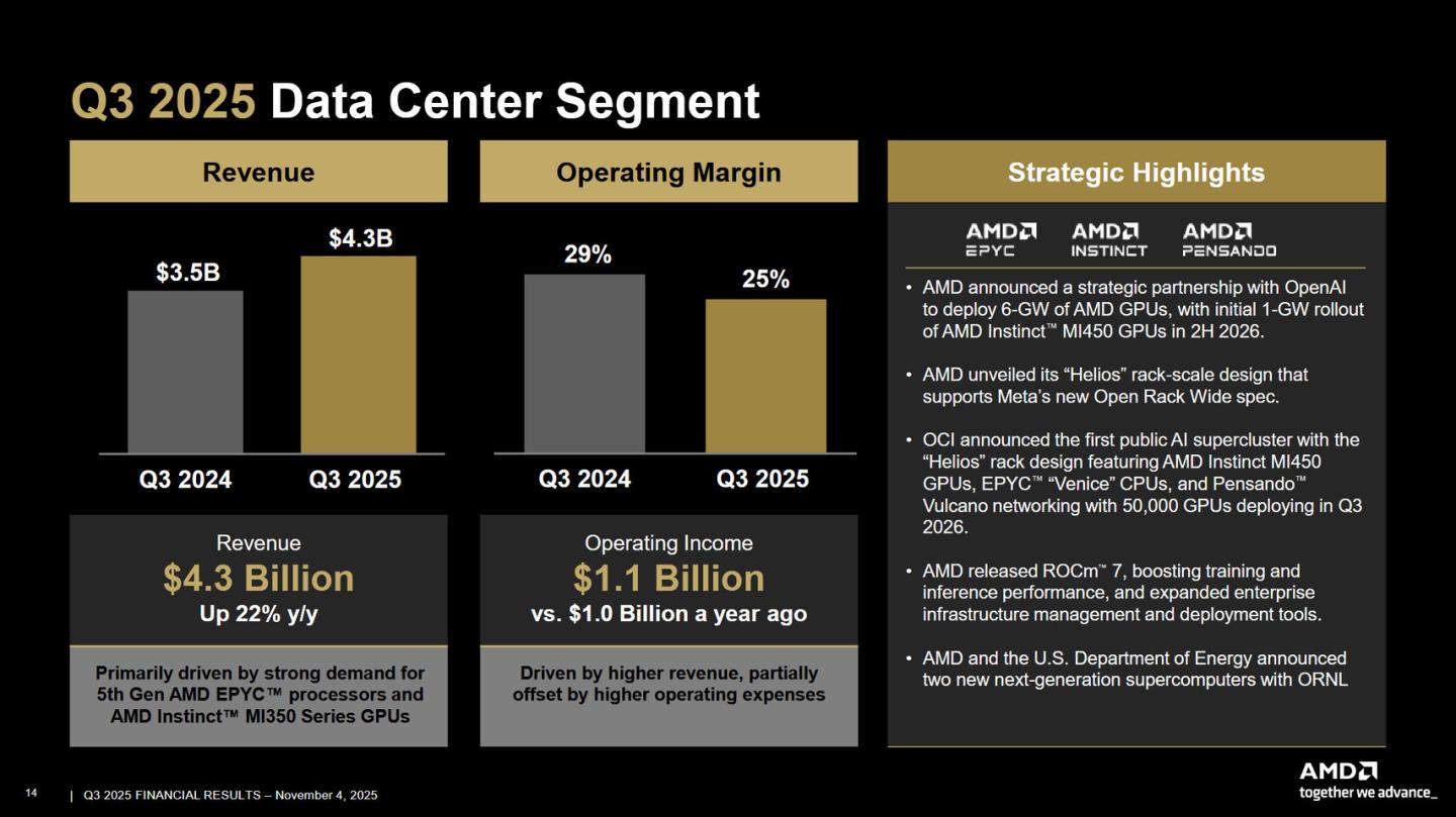 AMD volta a surpreender: salto de 61% no lucro e receita recorde 5 49977 amd q3 2025 1