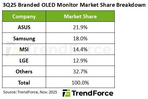 ASUS assume a liderança global dos monitores OLED 2 50165 oled mon q3 2025 1
