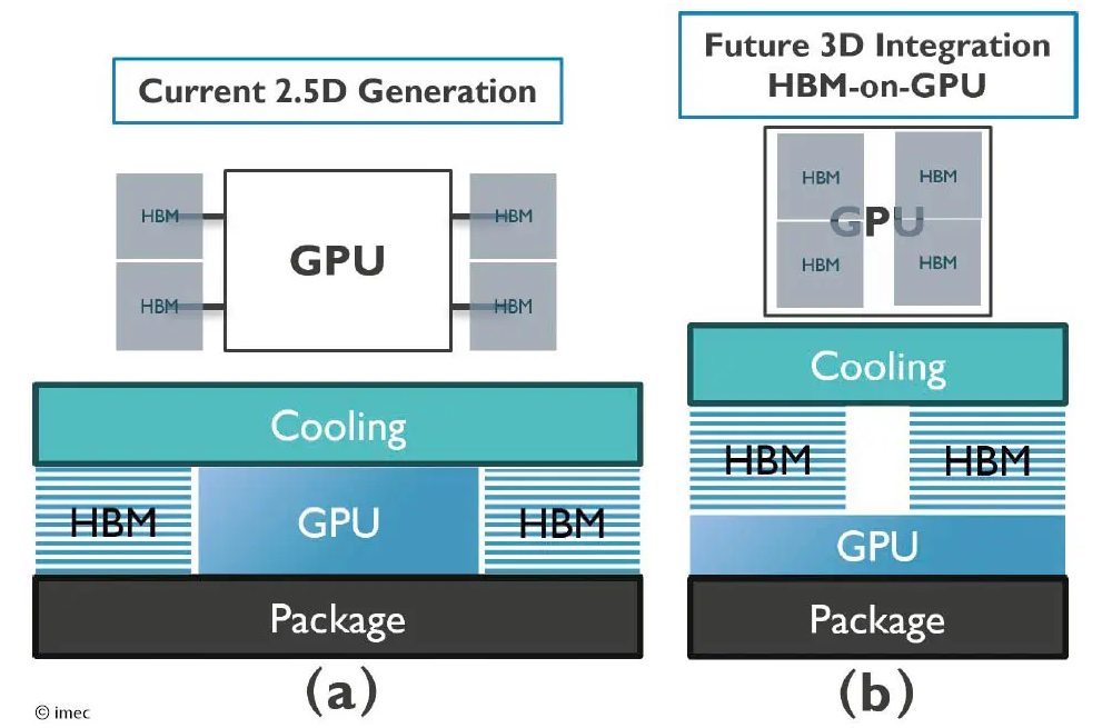 Pesquisadores belgas descobrem como resfriar chips 3D para Inteligência Artificial 1 50448 Imec HBM on GPU 2