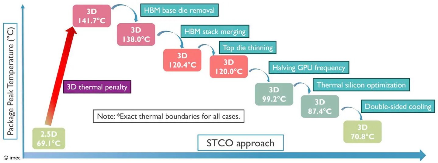 Pesquisadores belgas descobrem como resfriar chips 3D para Inteligência Artificial 2 50448 Imec HBM on GPU 3