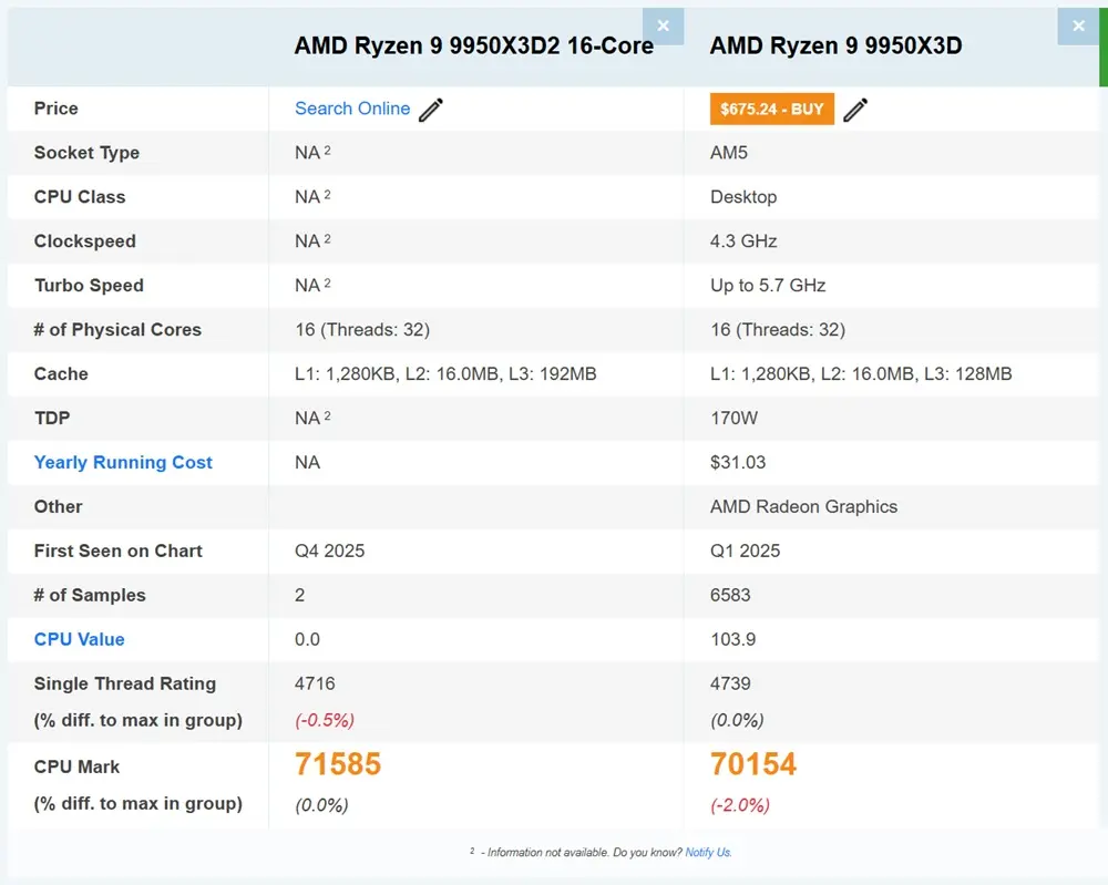 Vazam informações sobre o Ryzen 9 9950X3D2: 192MB de cache L3 2 Tabela comparativa de especificações e desempenho entre AMD Ryzen 9 9950X3D2 e Ryzen 9 9950X3D