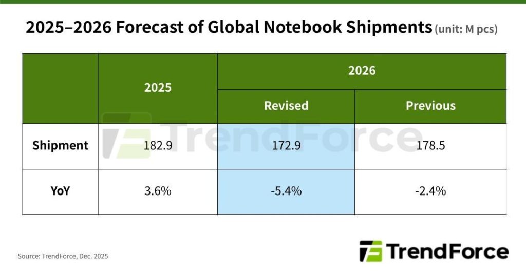 Por que a Apple é a única "imune" ao colapso nas vendas de notebooks previsto para 2026 2 Gráfico de previsão das remessas globais de notebooks para 2025 e 2026 mostrando redução de 5,4% em 2026 segundo TrendForce