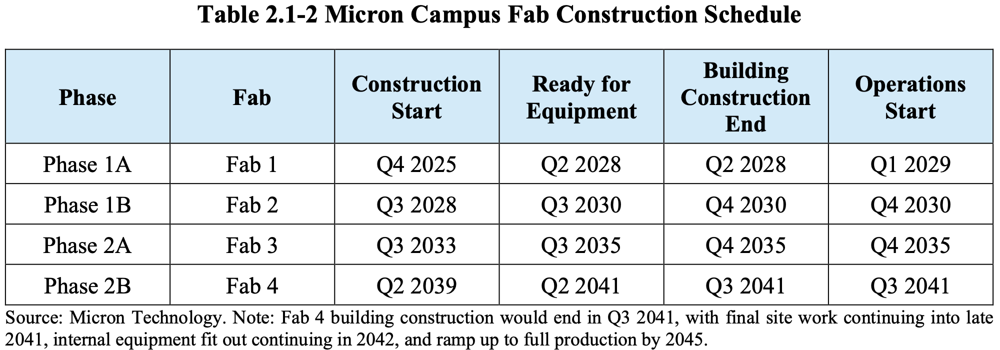 Tabela do cronograma da construção dos módulos de fabricação da megafábrica da Micron em Nova York