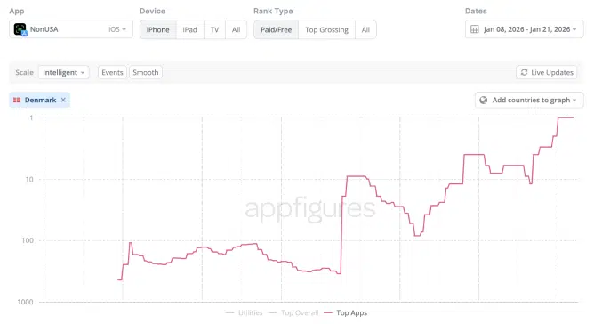 Gráfico mostrando a rápida ascensão do aplicativo NonUSA na App Store da Dinamarca
