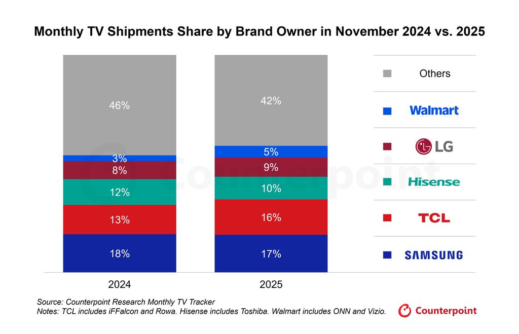 Gráfico comparativo de participação de mercado de TVs Nov 2024 vs 2025 por marcas Samsung, TCL, Hisense, LG e Walmart
