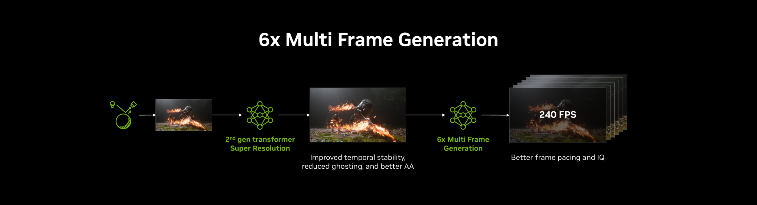nvidia dlss 4 5 6x geração de vários quadros