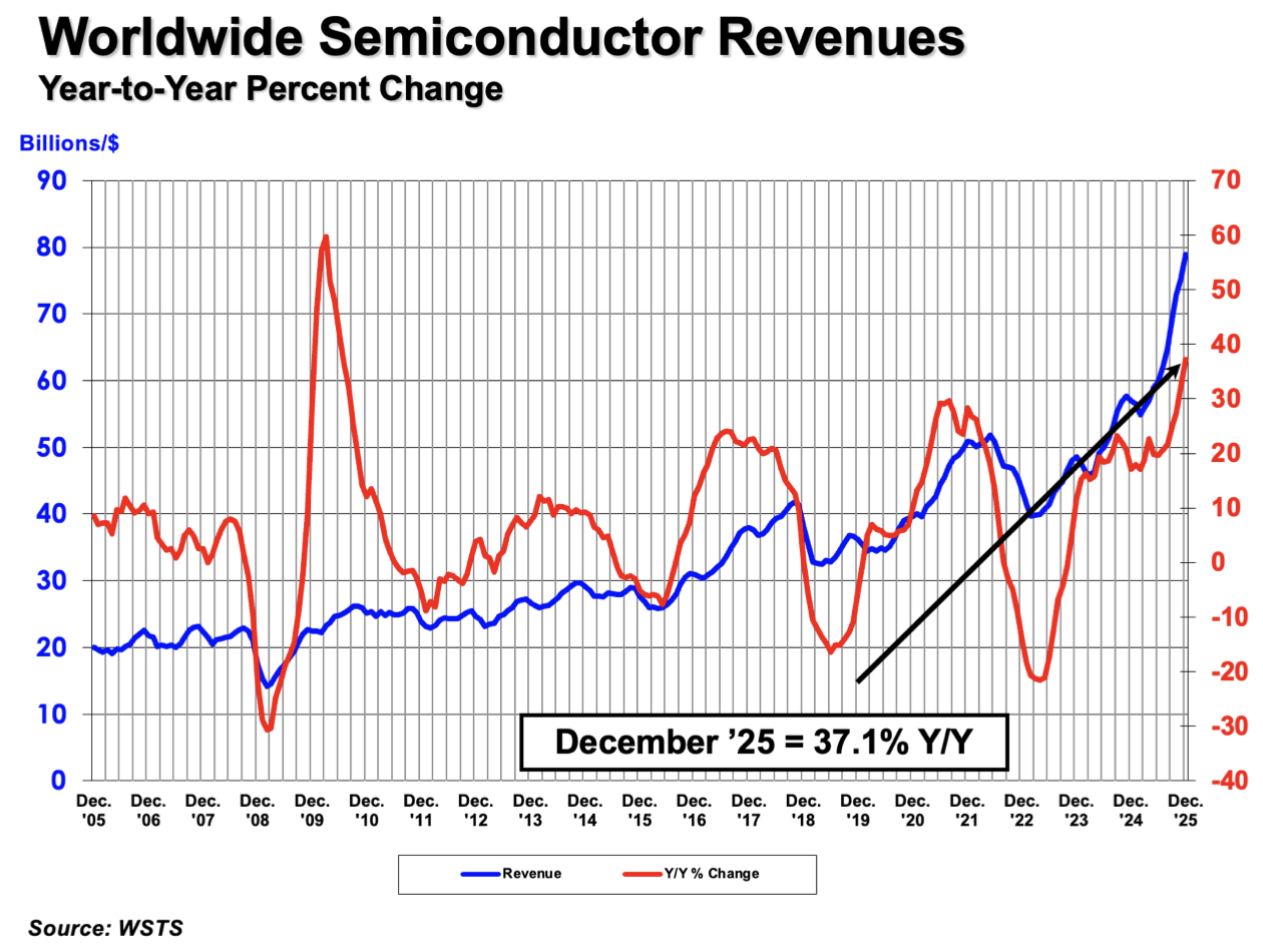 Indústria de semicondutores se prepara para atingir US$ 1 trilhão em vendas em 2026 1 Gráfico de linhas mostrando crescimento da receita e variação percentual anual da indústria de semicondutores entre 2005 e 2025