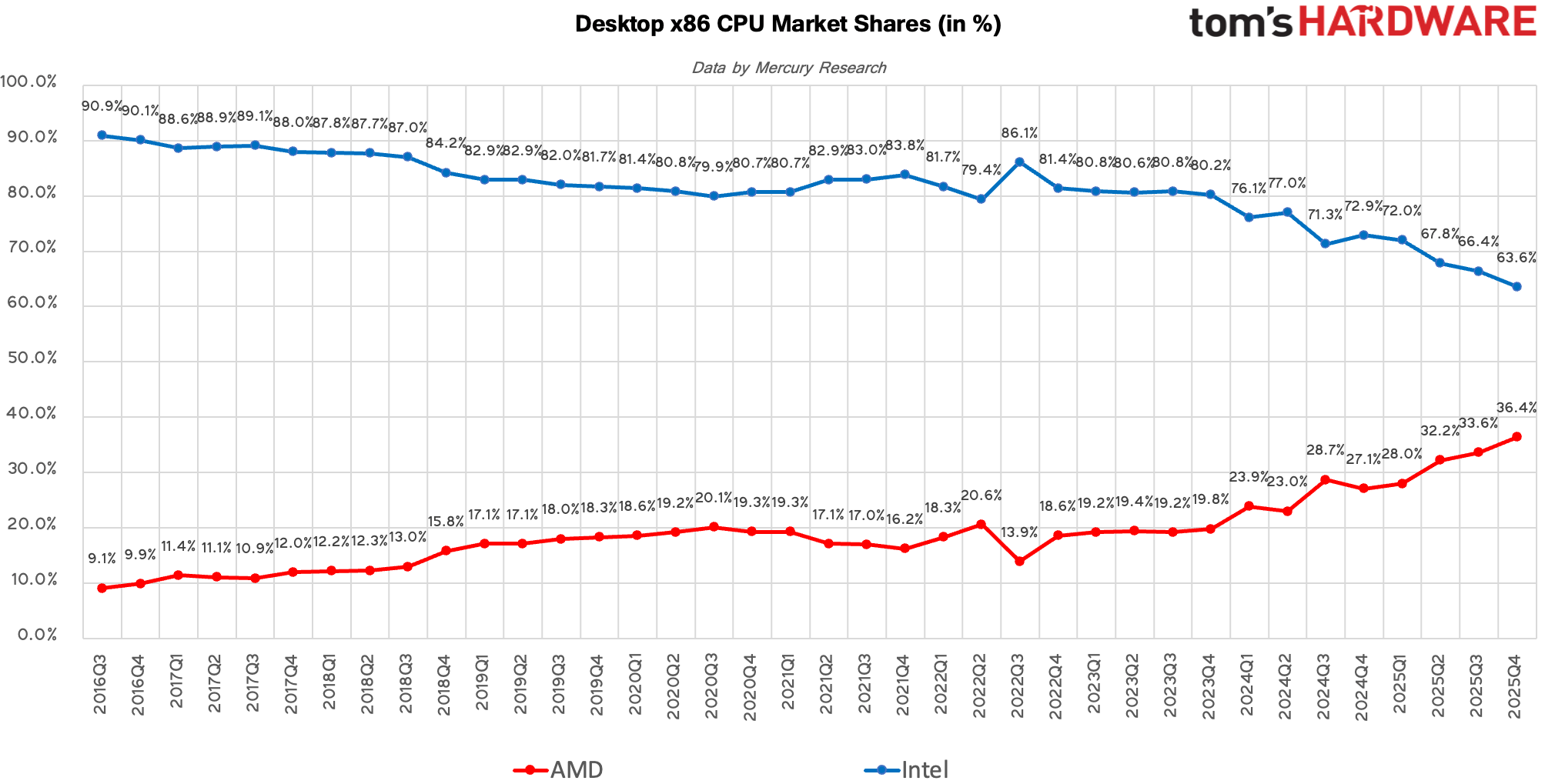 AMD atinge recorde histórico enquanto supera Intel em participação de mercado de CPUs 2 Gráfico de linhas da participação de mercado das CPUs móveis AMD e Intel entre 2018 e 2025
