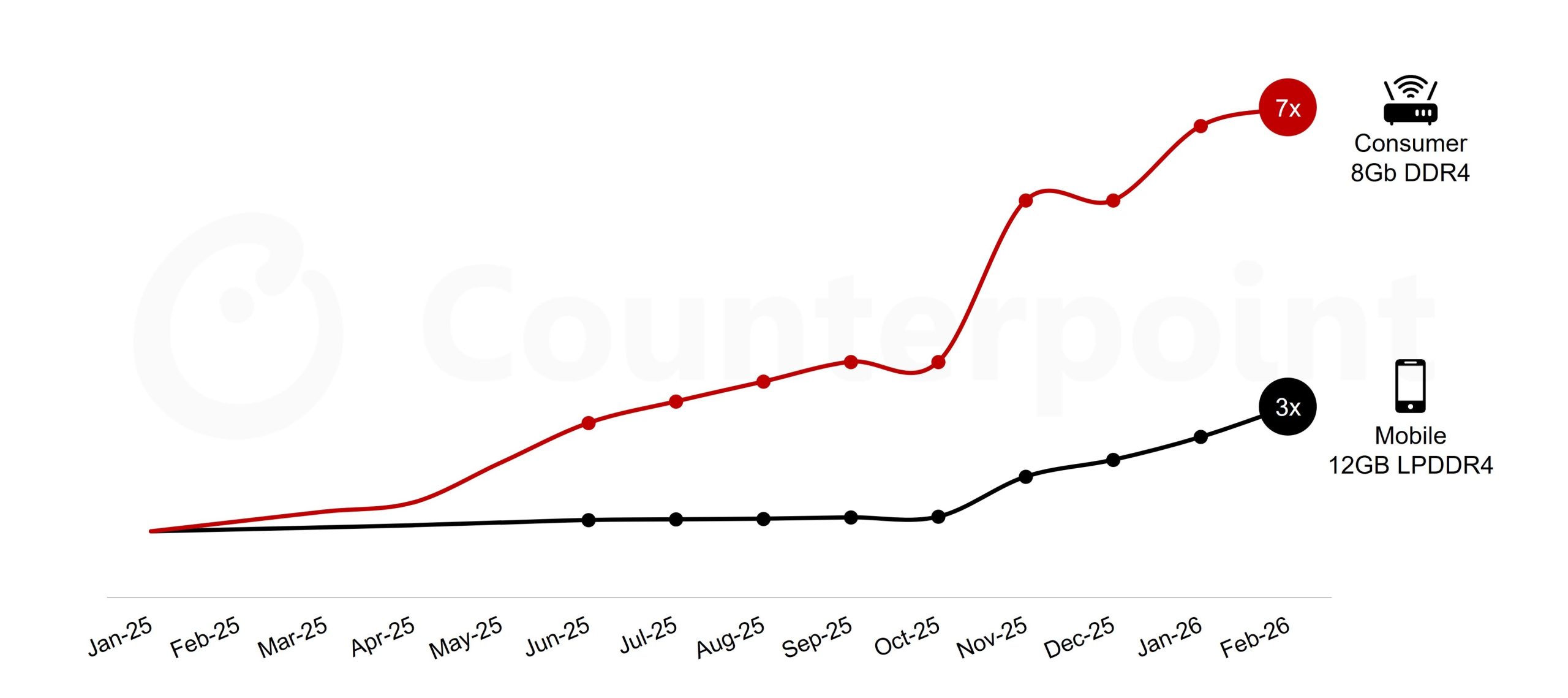 A crise de DRAM está encarecendo até mesmo os roteadores 1 Gráfico de linha mostrando aumento dos preços e consumo de DRAM para roteadores e smartphones de jan-25 a fev-26