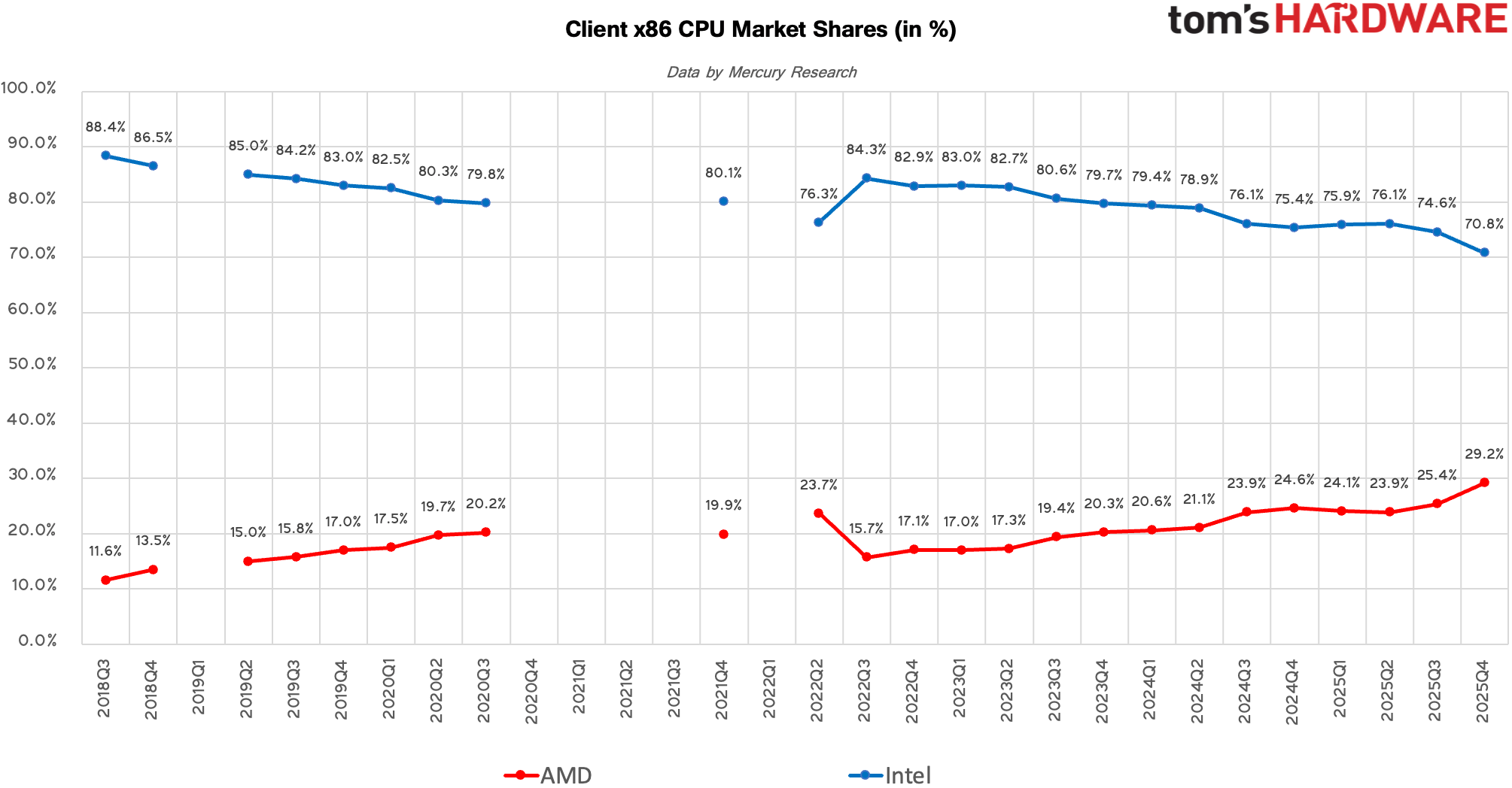 AMD atinge recorde histórico enquanto supera Intel em participação de mercado de CPUs 1 AMD atinge recorde histórico enquanto supera Intel em participação de mercado de CPUs