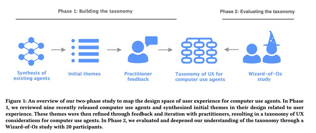 Diagrama infográfico do estudo Apple sobre agentes de IA com fases e categorias da pesquisa