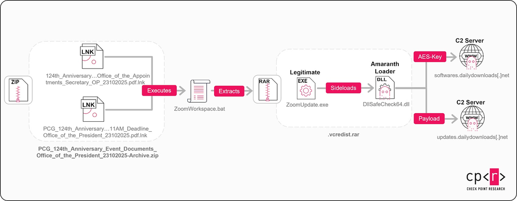 Diagrama de cadeia de ataque do malware Amaranth-Dragon da APT 41