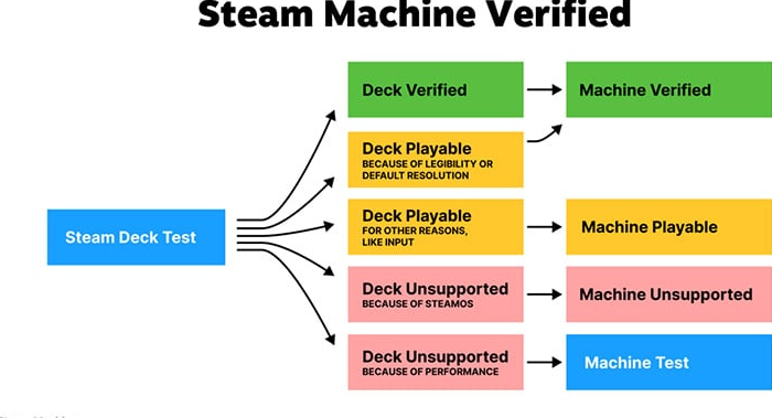 Valve revela requisitos do selo Steam Machine Verified na GDC 2026 2 Valve revela requisitos do selo Steam Machine Verified na GDC 2026