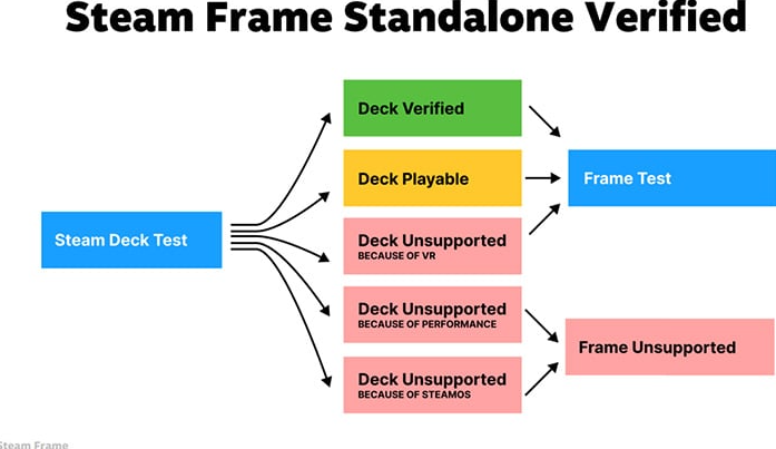 Valve revela requisitos do selo Steam Machine Verified na GDC 2026