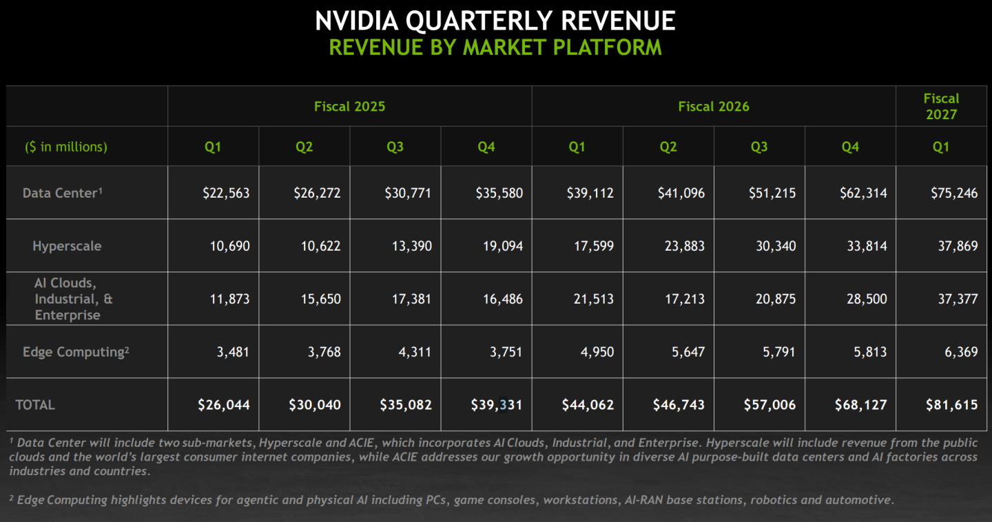Lucro líquido da NVIDIA dispara para 58,3 bilhões de dólares em um trimestre 1 nvidia 1