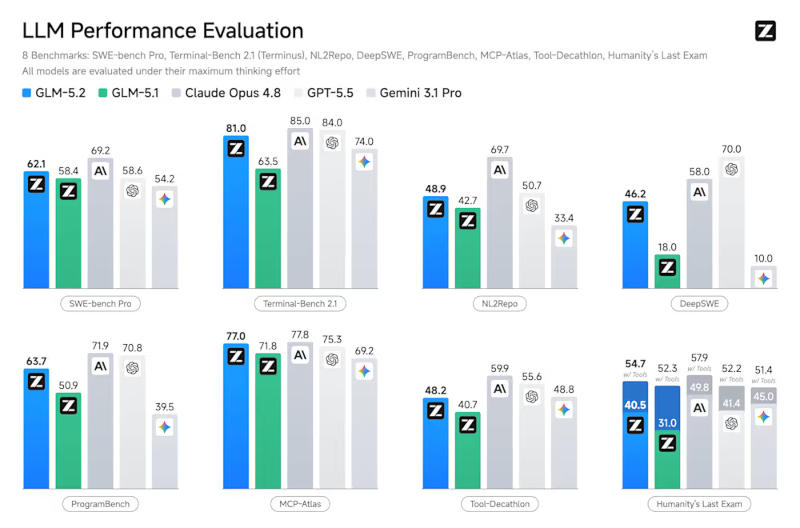 Modelo de IA chinês de código aberto GLM-5.2 supera GPT-5.5 em benchmarks de programação 1 glm 1