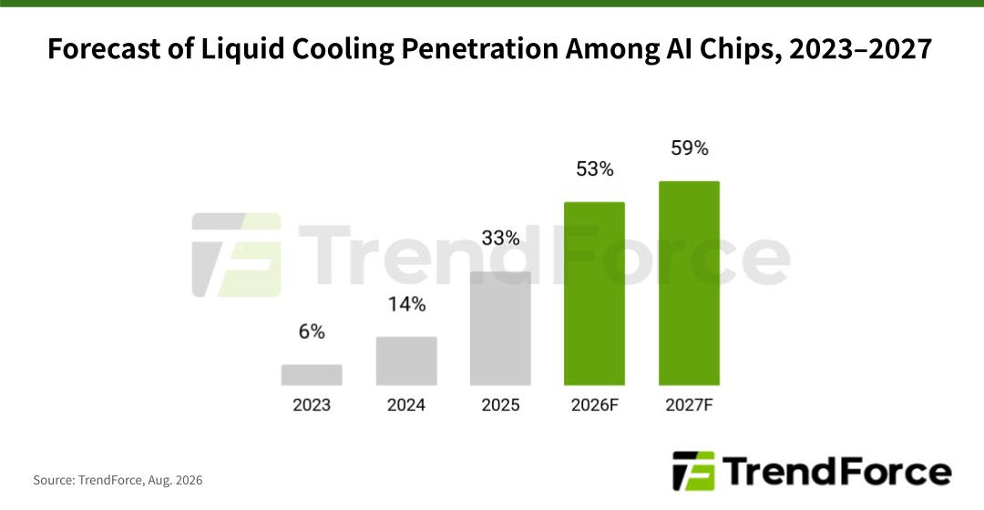 Chips de IA estão ficando quentes demais para o ar, e refrigeração líquida avança em 2026 1 53877 trendforce liquid cooled ai 1