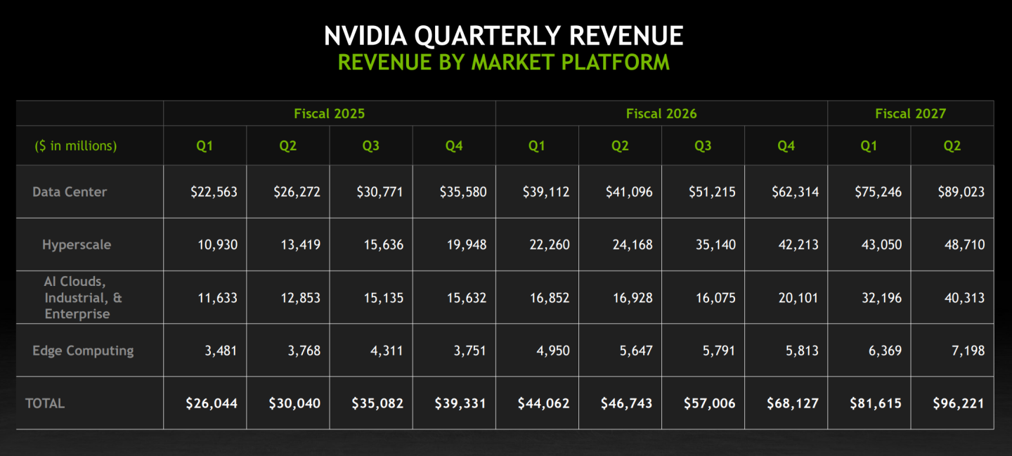 NVIDIA fatura US$ 96 bilhões em três meses, mas GPUs para jogos agora representam uma pequena parte do negócio 1 54041 nvidia q2 2026 1