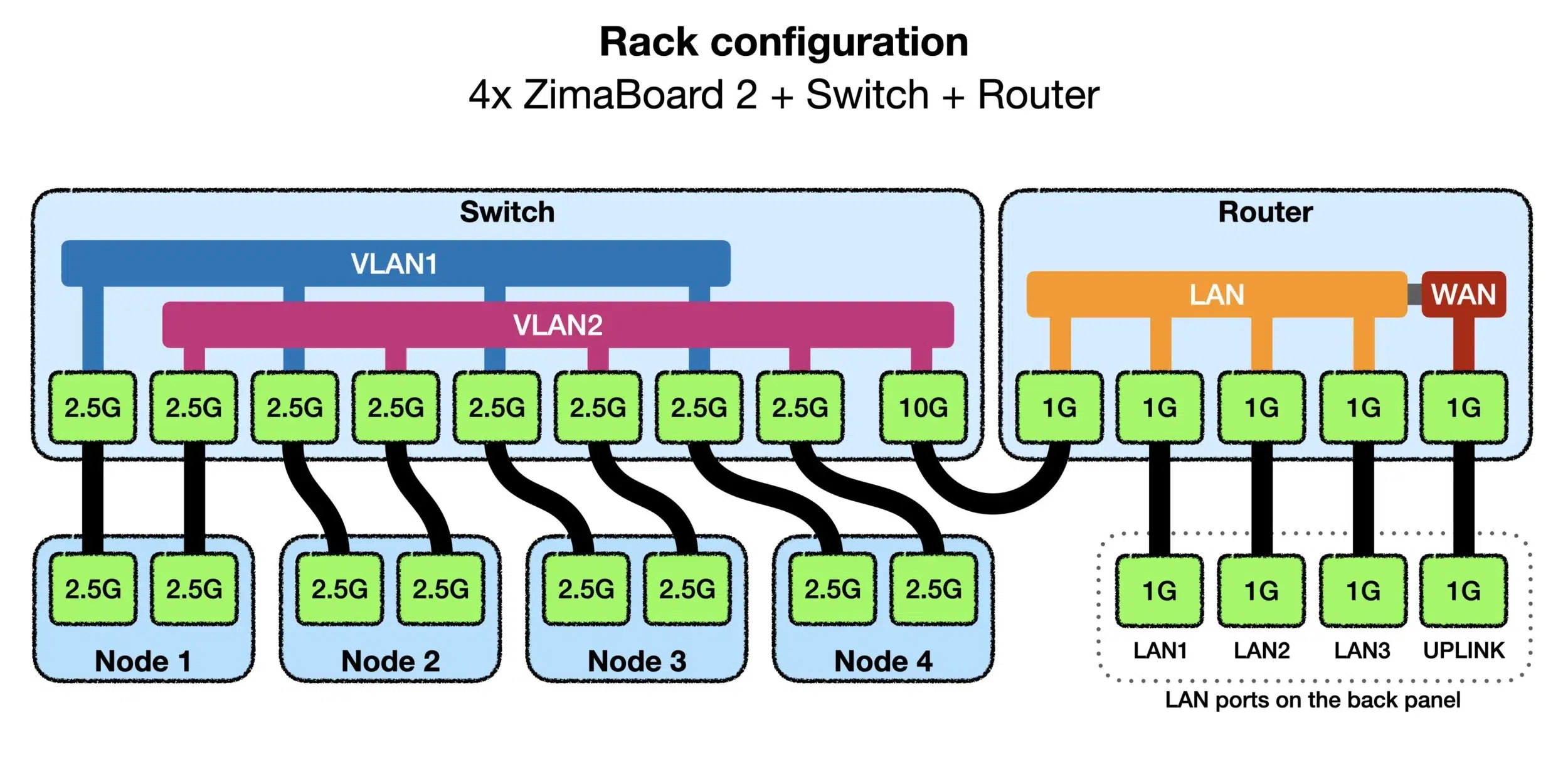 O homelab desse entusiasta reúne quatro servidores ZimaBoard 2, switch 2.5 GbE e roteador em um rack ultracompacto 1 ultracompact clustered homelab v0 bccjmghborgh1