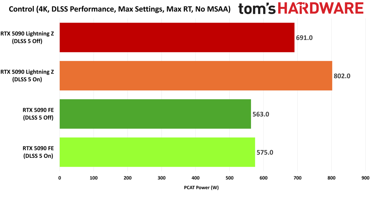 Loucura: RTX 5090 Lightning Z chega a 802 W em teste com DLSS 5 1 54157 MSI RTX 5090 LightningZ dlss5 804W 6
