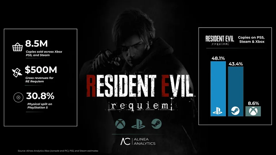 Resident Evil Requiem ultrapassa US$ 500 milhões em receita, mas vendas no Xbox são um fracasso 1 as resident evil requiem passes 500m revenue analysis shows k7qc.960
