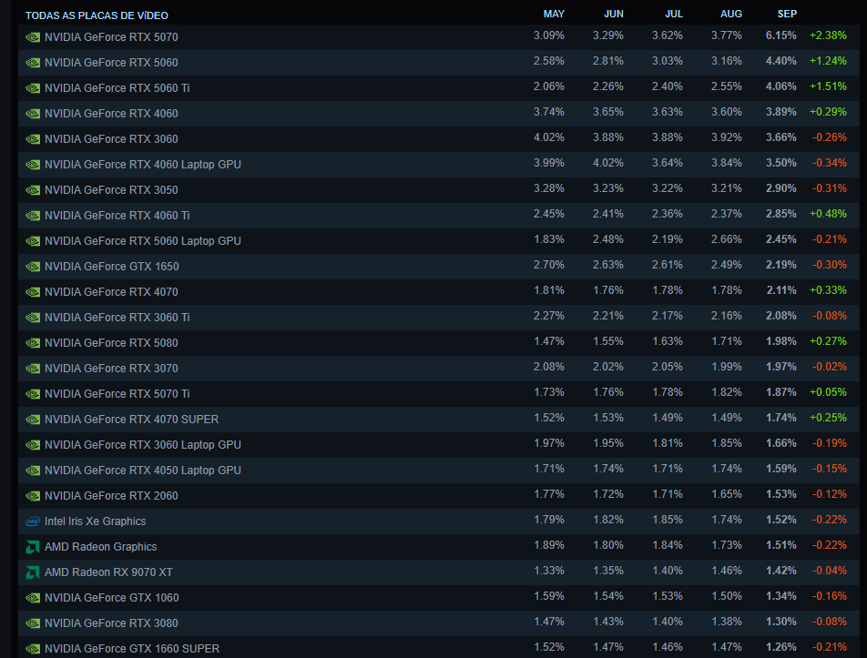 RTX 5070 dispara e se torna a placa de vídeo mais popular do Steam 1 Captura de tela 2026 10 02 103728