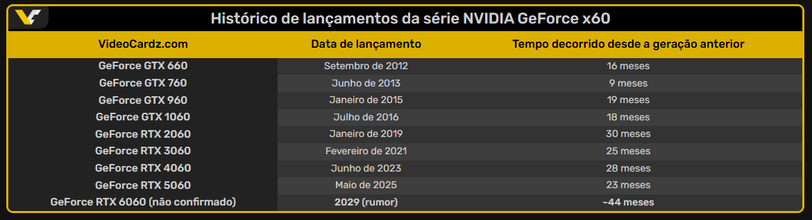 RTX 6060 pode chegar somente em 2029