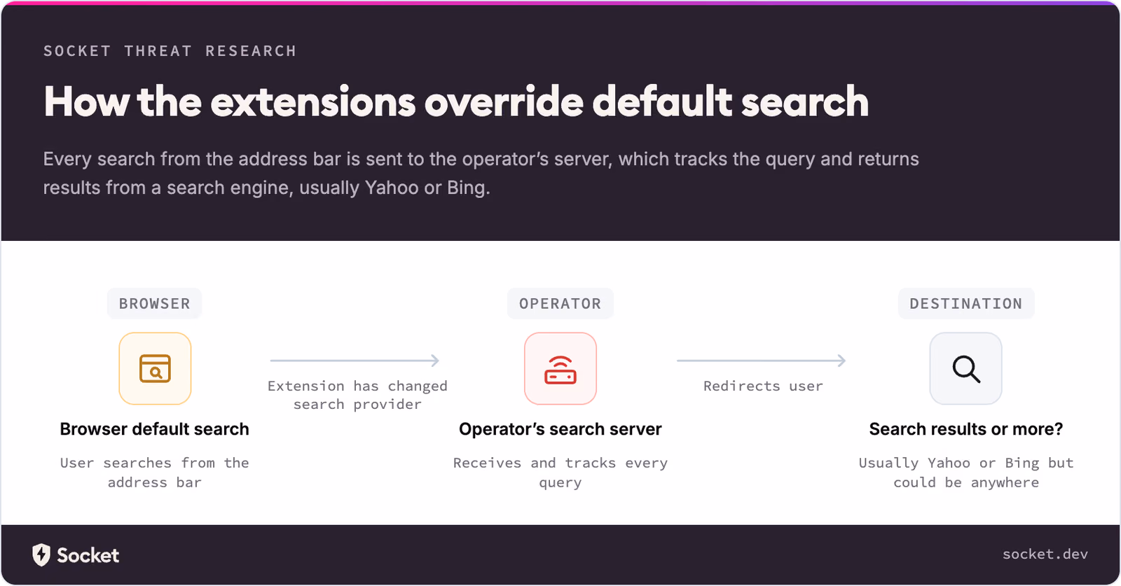 Extensão do Chrome pode sequestrar suas buscas