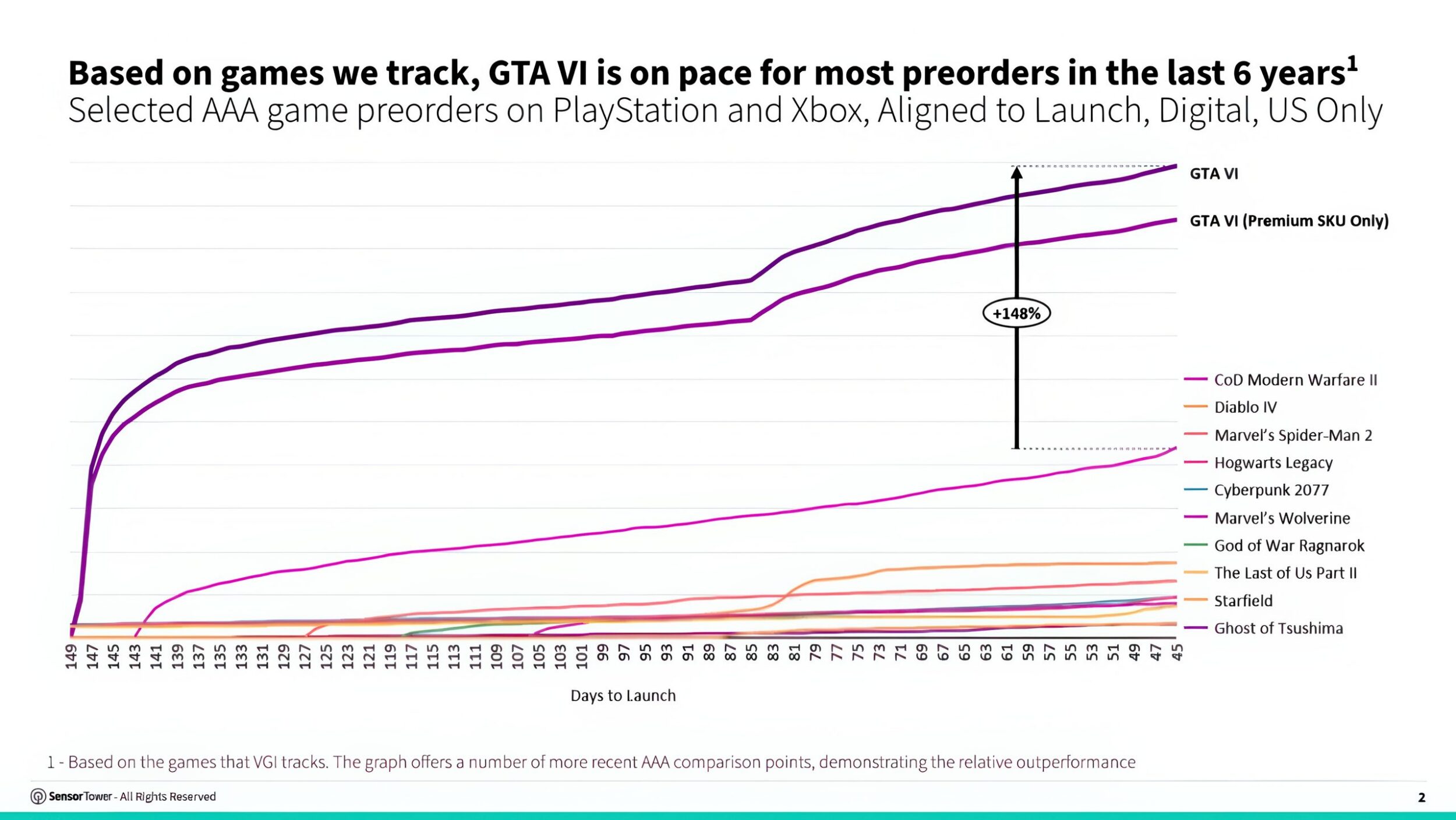 GTA 6 supera Call of Duty