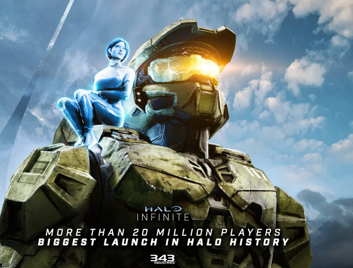 Halo Infinite é o maior lançamento da franquia, jogado por 20 milhões de pessoas