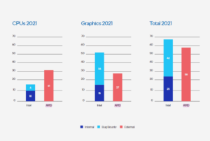 Intel: “nossos processadores têm menos bugs que os da AMD” 1 Intel bugs AMD