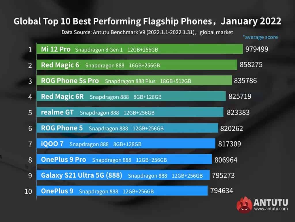 Confira quais foram os celulares Androids mais rápidos em janeiro de 2022 1 celulares Androids