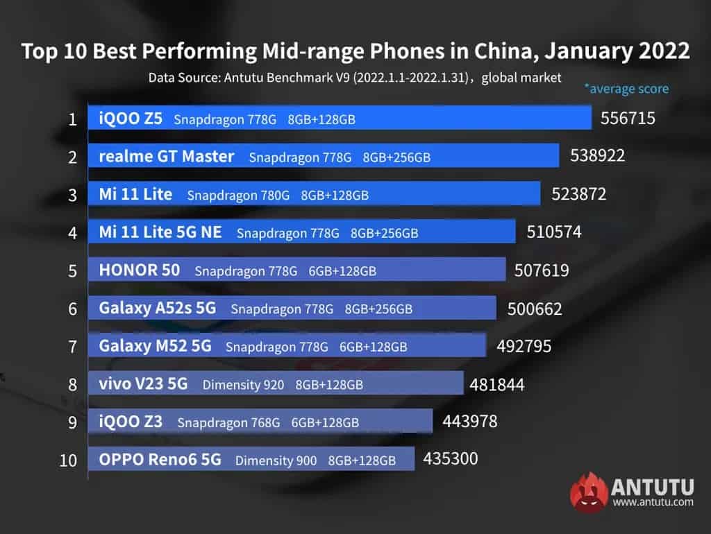 Confira quais foram os celulares Androids mais rápidos em janeiro de 2022 2 celulares Androids